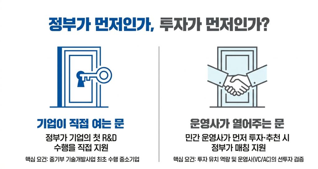 정부가 먼저인가 투자가 먼저인가. 기업이 직접 여는 문과 운영사가 열어주는 문 비교 일러스트
