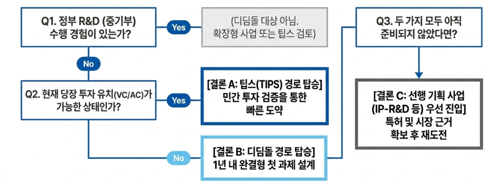 디딤돌·팁스 경로 선택 플로우차트. Q1 정부 R&D 수행 경험 여부, Q2 투자 유치 가능 여부, Q3 두 가지 모두 미준비 시 선행 기획 사업 우선 진입