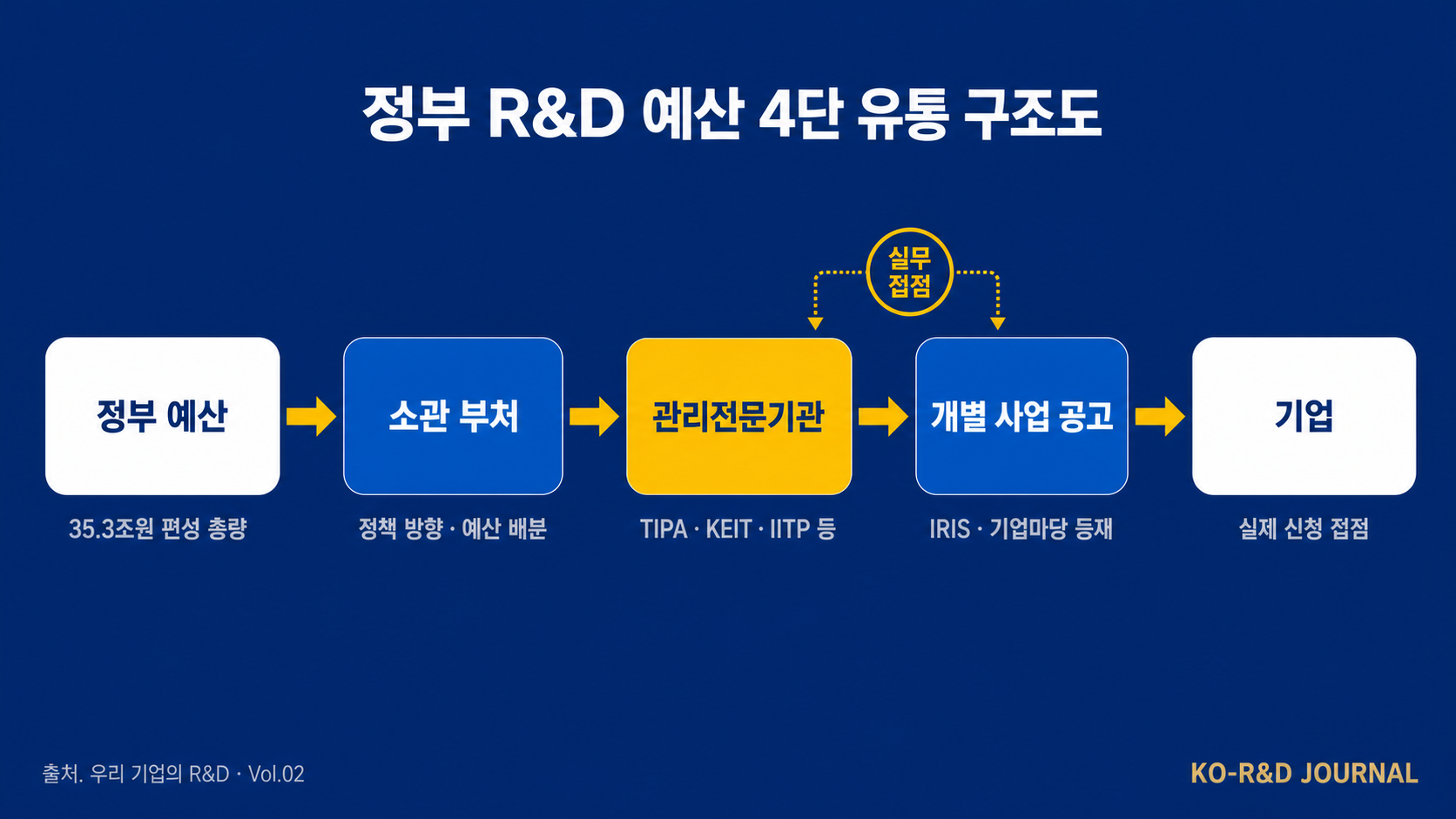 다이어그램 A · 정부 R&D 예산 4단 유통 구조도