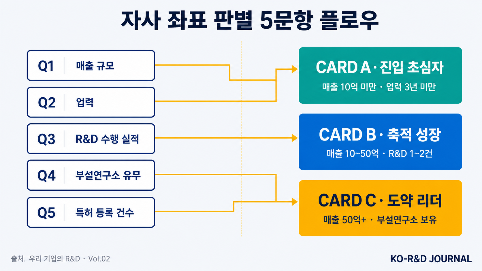 다이어그램 C · 자사 좌표 판별 5문항 플로우