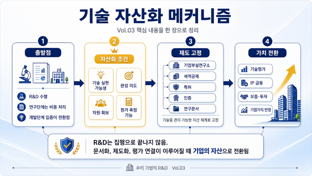 기술 자산화 메커니즘 종합 인포그래픽