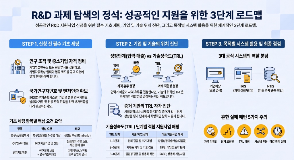 R&D 과제 탐색의 정석: 성공적인 지원을 위한 3단계 로드맵 — 신청 전 필수 기초 세팅, 기업 및 기술의 위치 진단, 목적별 시스템 활용 및 최종 점검