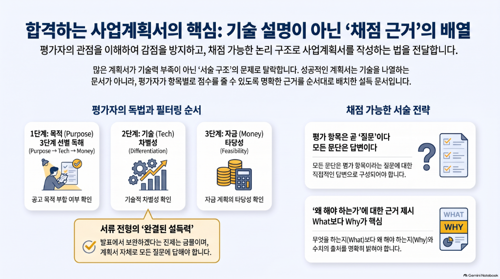 합격하는 사업계획서의 핵심 — 기술 설명이 아닌 채점 근거의 배열. 평가자의 3단계 독법(목적, 기술 차별성, 자금 타당성)과 채점 가능한 서술 전략