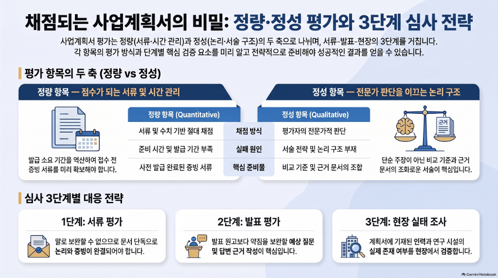 채점되는 사업계획서의 비밀 — 정량·정성 평가와 3단계 심사 전략. 정량·정성 항목의 채점 방식과 실패 원인 비교, 서류·발표·현장 실태 조사 3단계별 대응 요령