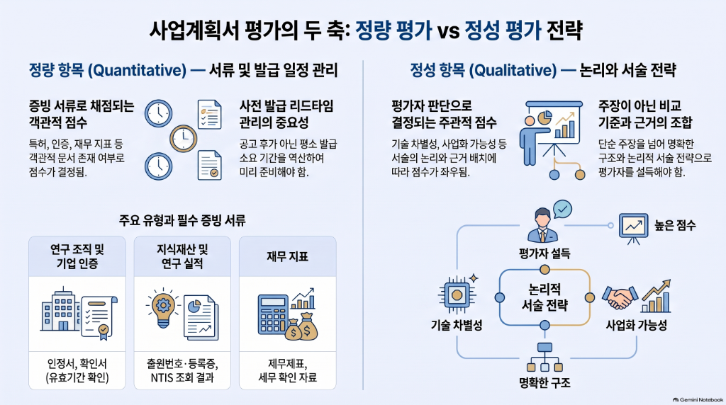 사업계획서 평가의 두 축 — 정량 평가 대 정성 평가 전략. 정량 항목은 증빙 서류와 발급 리드타임 관리, 정성 항목은 비교 기준과 근거의 조합으로 준비